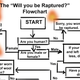 Illustration for article titled Handy Flowchart Helps Determine If Youll Die This Weekend